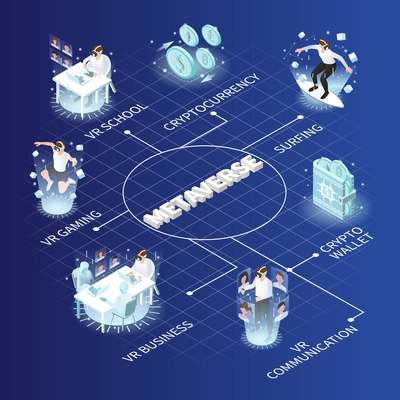 Vr metaverse isometric flowchart with vr school cryptocurrency gaming business communication surfing descriptions vector illustration