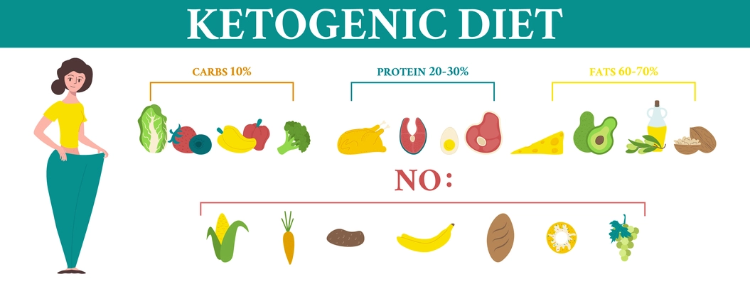 Flat keto infographic with foods are allowed to eat while dieting and foods are prohibited vector illustration