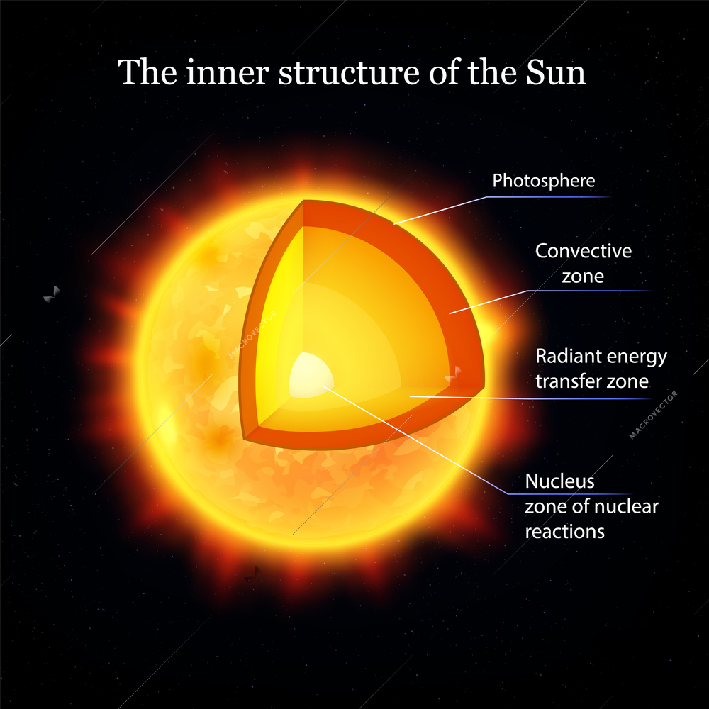 Sun layers realistic composition with profile view of sun with text captions attached to different zones vector illustration