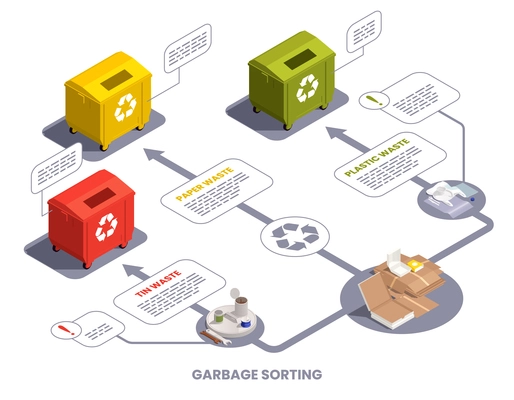 Garbage sorting infographics with colorful containers for tin paper and plastic waste arrows and text 3d isometric vector illustration