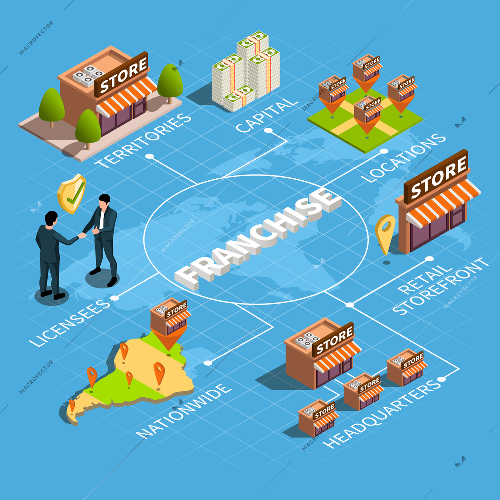 Franchise isometric flowchart with territories capita locations licensees nationwide headquarters and retail storefront vector illustration