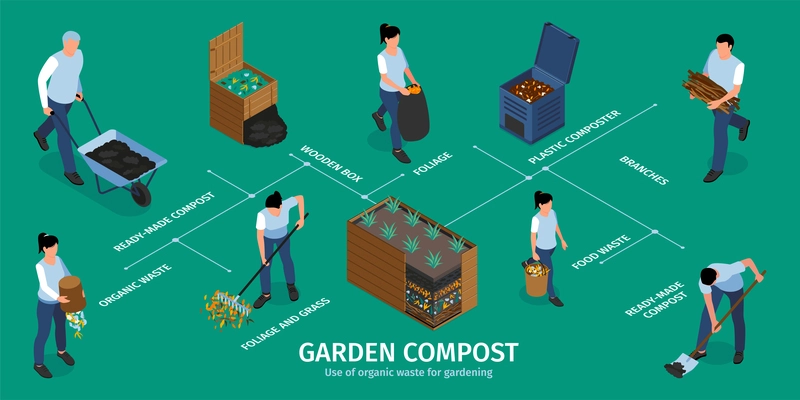 Garden compost infographics layout with organic waste food waste branches foliage plastic composter wooden box isometric elements vector illustration