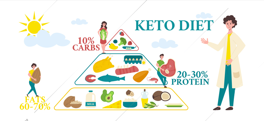 Keto people flat composition keto diet pyramid with percentage ratio of fats protein and carbs vector illustration