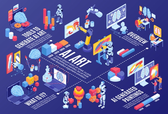 Artificial intelligence isometric  flowchart with tools to generate ai art and creative robots painting and designing  horizontal vector illustration