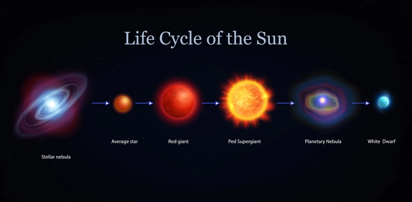 Star sun life cycle realistic set with isolated views of star lifespan moments with text captions vector illustration