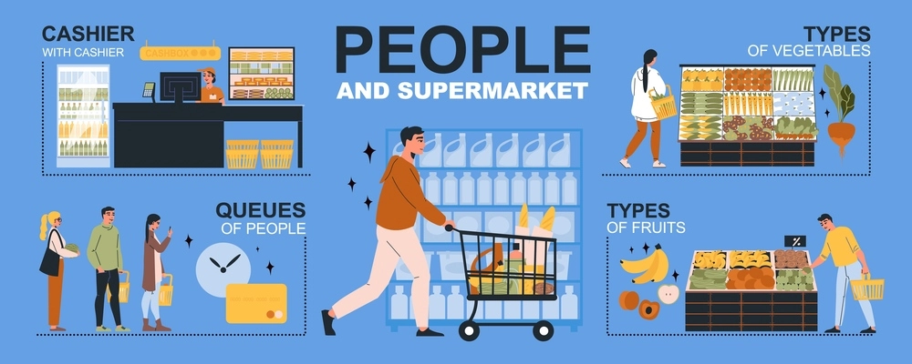 Supermarket infographics with isolated text captions attached to self service store compositions with people and products vector illustration