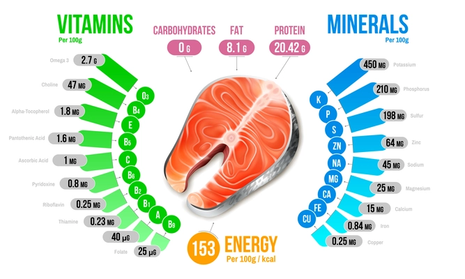 Salmon nutrients infographics diagram demonstrating vitamins minerals carbohydrates fats protein energy realistic vector illustration