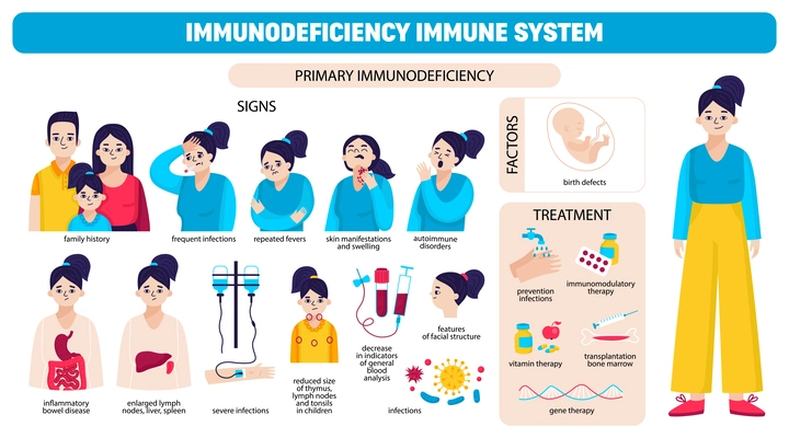 Immunodeficiency immune system icon set signs factors and treatment method of the primary immunodeficiency vector illustration