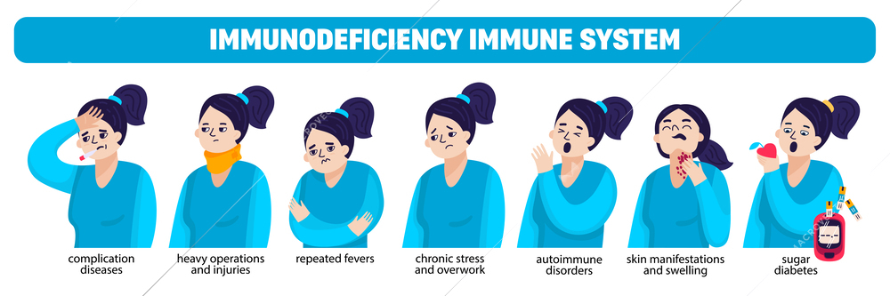 Immune system symptoms composition with complication diseases heavy operations and injuries repeated fevers and other descriptions vector illustration