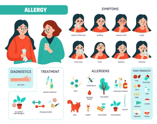 Allergy diagram icon set with type of symptoms allergens treatment and diagnostics descriptions vector illustration