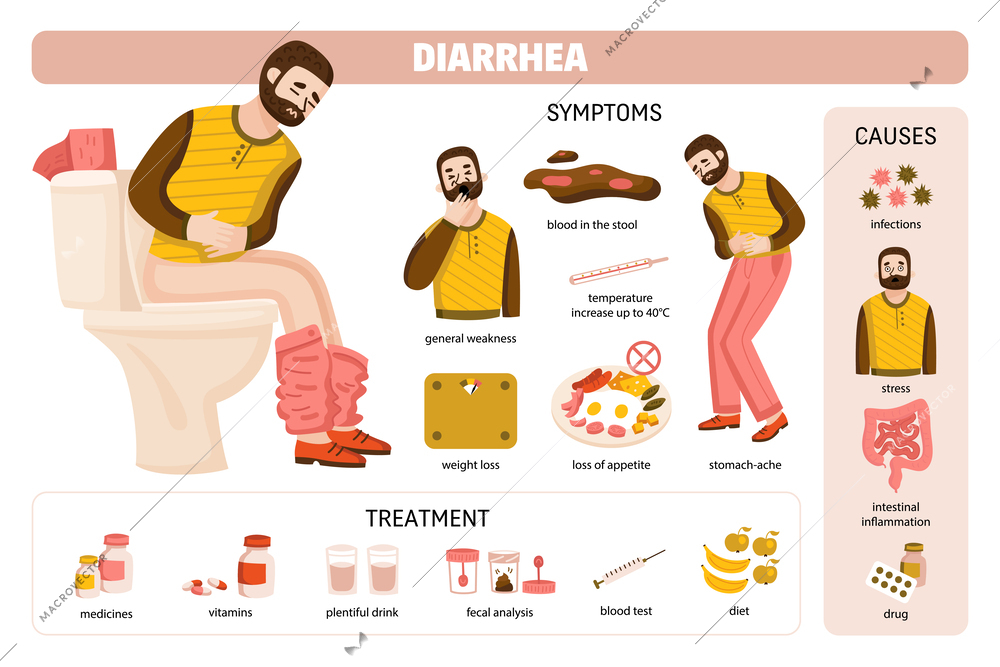 Diarrhea infographics with set of categorized icons with causes symptoms and treatment methods with text captions vector illustration