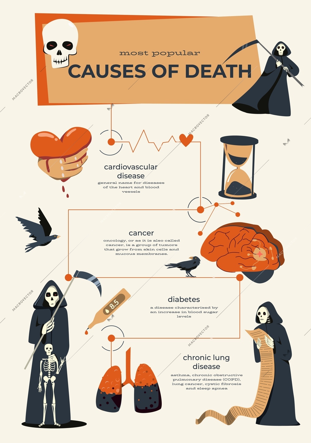 Causes of death infographics including caner diabetes chronic lung disease sections and grim reaper figures flat vector illustration