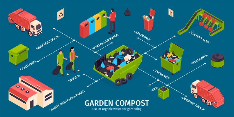 Isometric garbage recycling infographic with garden compost headline and container sorting line urn truck wipers and other descriptions vector illustration