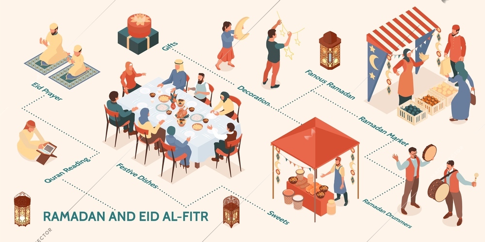 Ramadan and eid al fitr infographics with eid prayer festive dishes food market isometric elements vector illustration