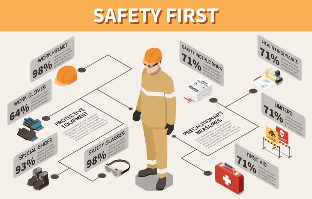 Isometric safety first infographics with character of worker personal protective equipment and precautionary measures at workplace 3d vector illustration