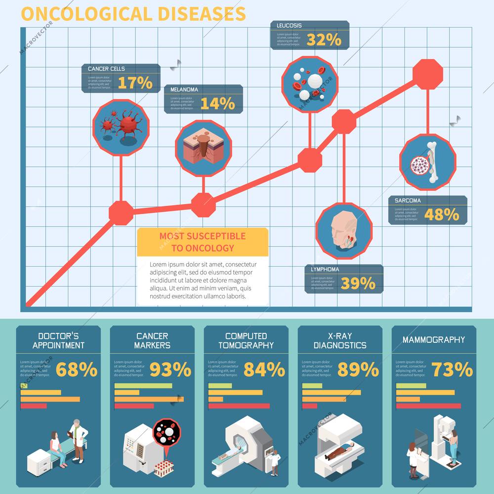 Oncology diagnostics cancer treatment and types of oncological diseases isometric infographics with percentage and chart 3d vector illustration