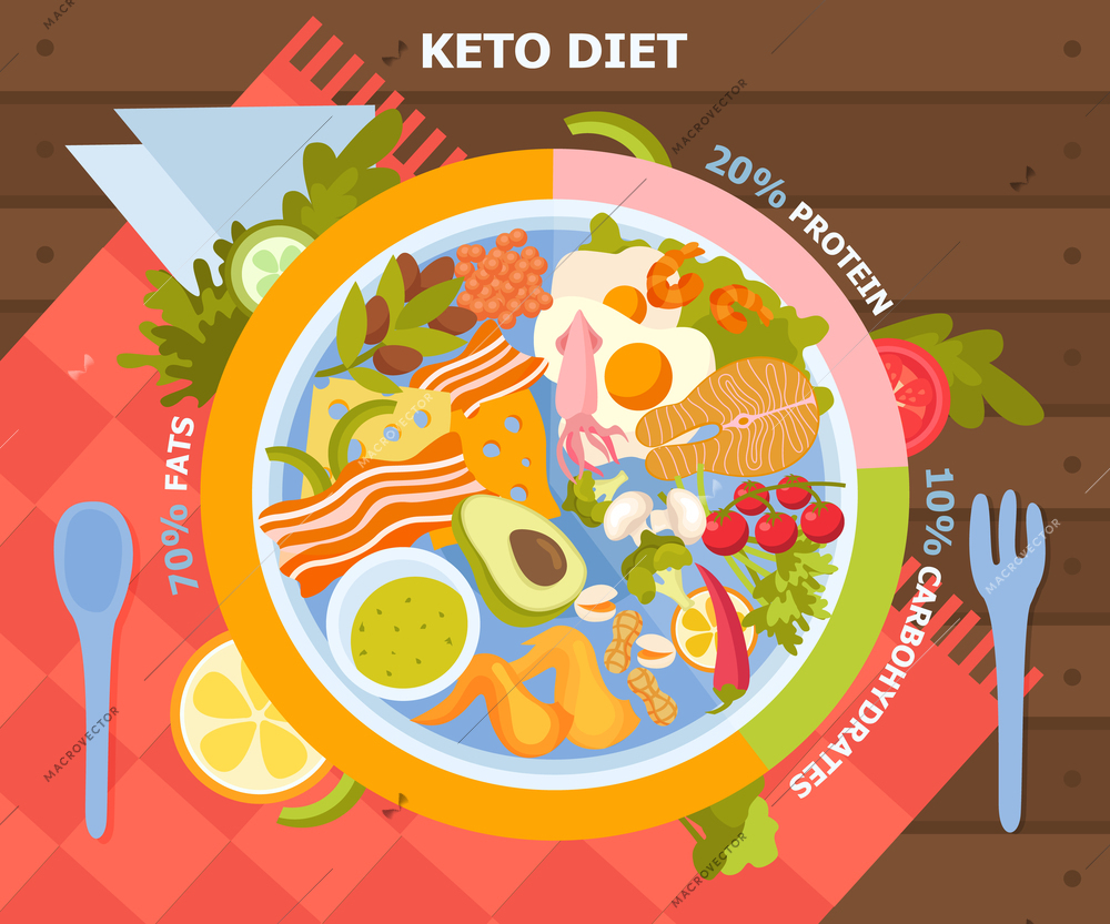 Keto diet colorful infographics background with top view of plate full of food depicting percentage of fats protein and carbs flat vector illustration