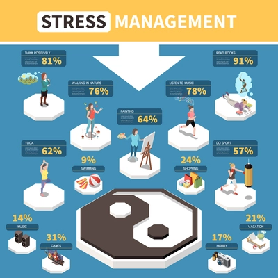 Stress management isometric infographics presenting ways of reducing anxiety and depression 3d vector illustration