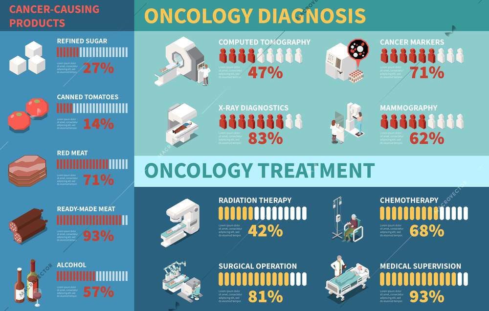 Isometric medical infographics showing cancer causing products diagnostic equipment for oncology diagnosis and treatment 3d vector illustration