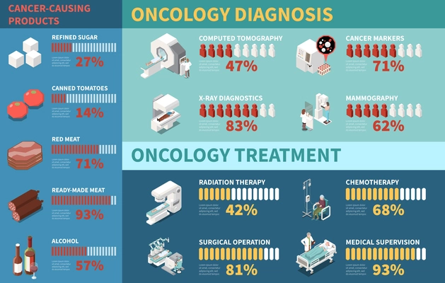 Isometric medical infographics showing cancer causing products diagnostic equipment for oncology diagnosis and treatment 3d vector illustration