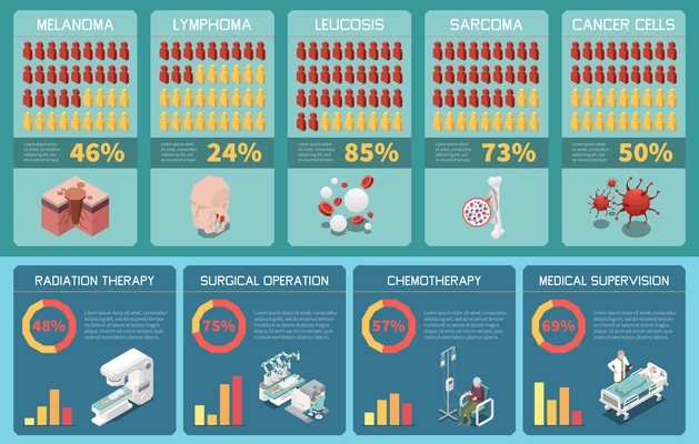 Types of cancer diagnostics and treatment of oncology diseases isometric infographics with cells radiation therapy chemotherapy operation 3d vector illustration