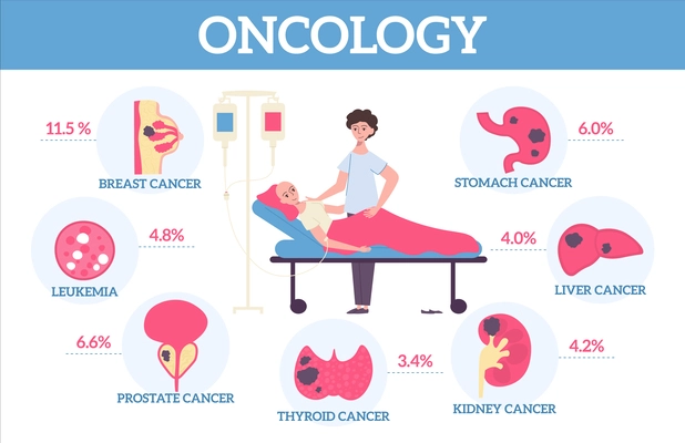 Oncology infographics with flat icons of internal organs with percentage text and characters of doctor patient vector illustration