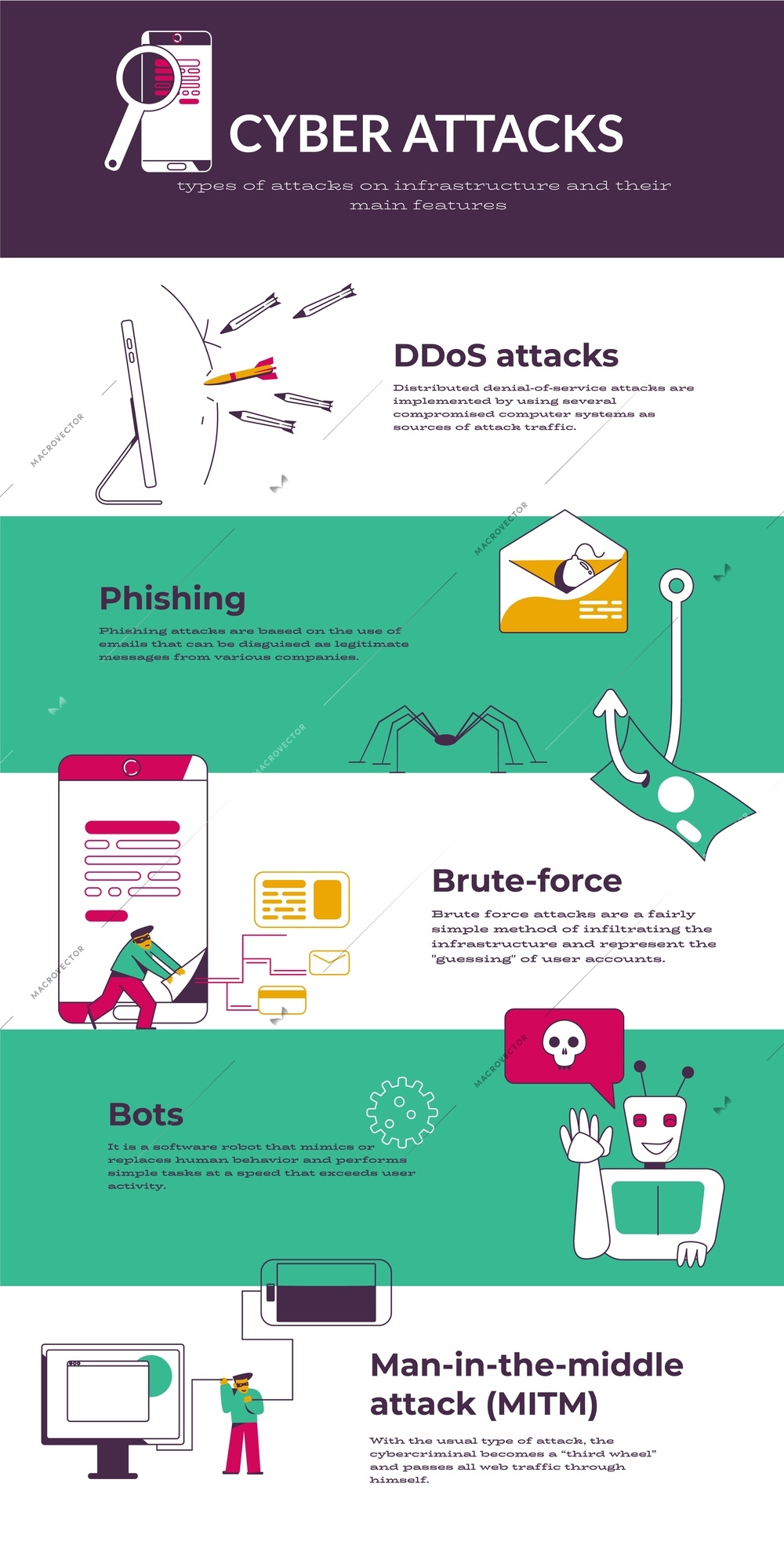 Cyber attacks infographics with DDOS attacks phishing brute force bots sections flat vector illustration