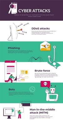 Cyber attacks infographics with DDOS attacks phishing brute force bots sections flat vector illustration