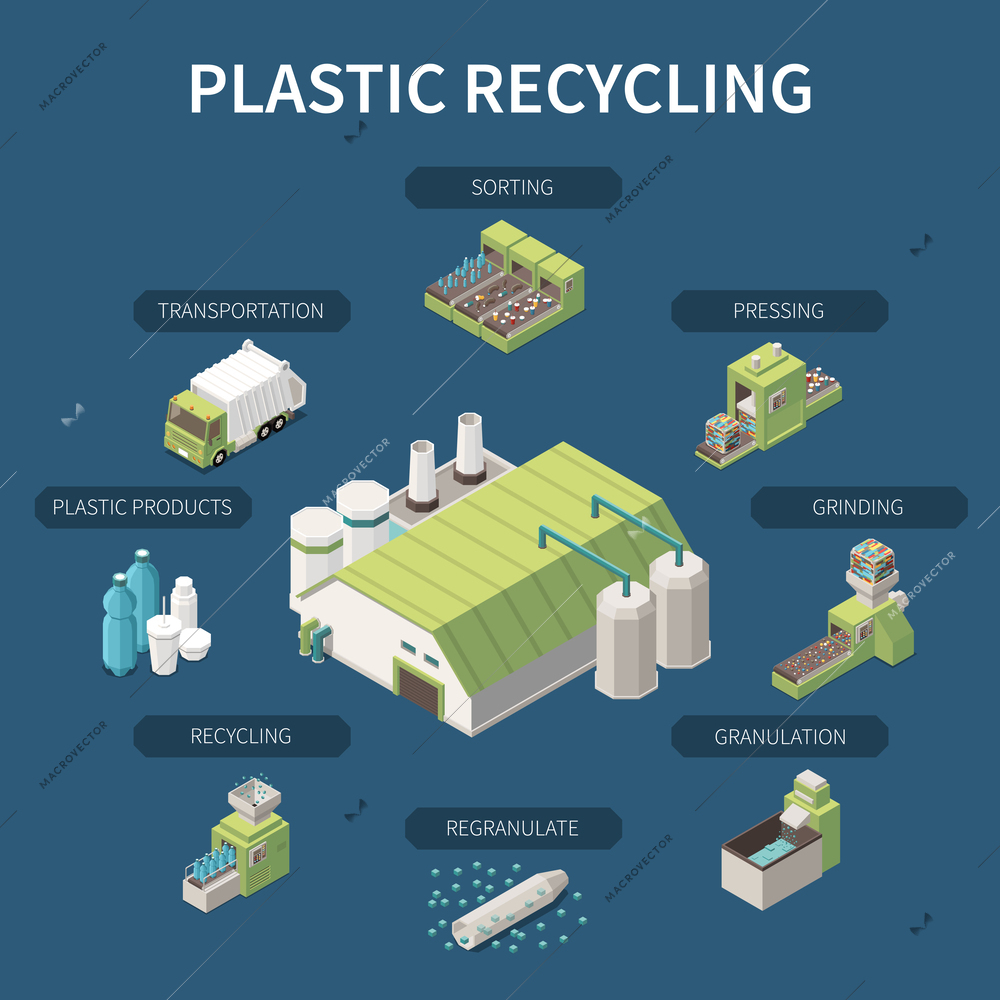 Plastic recycling isometric poster with grinding pressing sorting transportation steps products and processing plant isolated 3d vector illustration