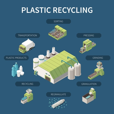 Plastic recycling isometric poster with grinding pressing sorting transportation steps products and processing plant isolated 3d vector illustration