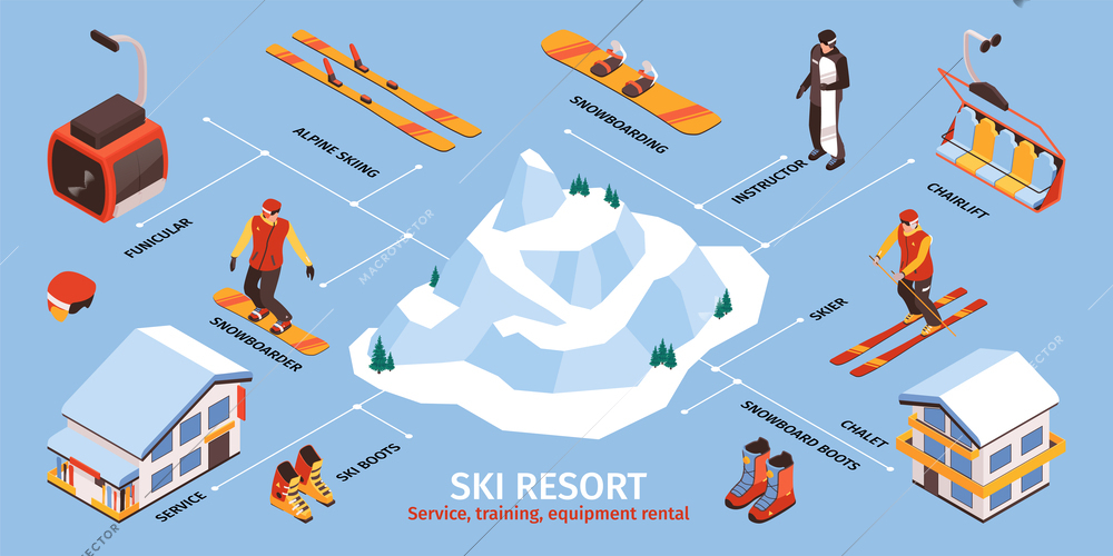 Service training equipment rental in ski resort infographics flowchart with chalet funicular chairlift isometric elements vector illustration