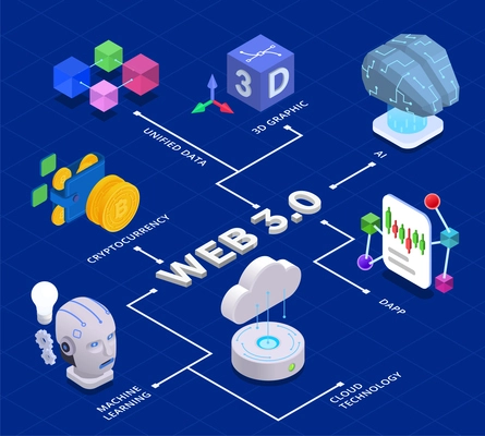 Web 3.0 technology isometric flowchart with machine learning dapp and ai symbols vector illustration