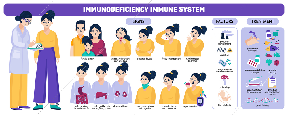 Immune system infographic with family history frequent infections sugar diabetes autoimmune disorders and other descriptions vector illustration