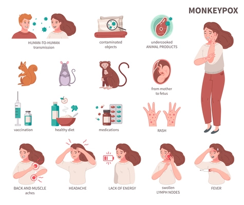 Monkey pox virus cartoon icons set with disease symptoms isolated vector illustration