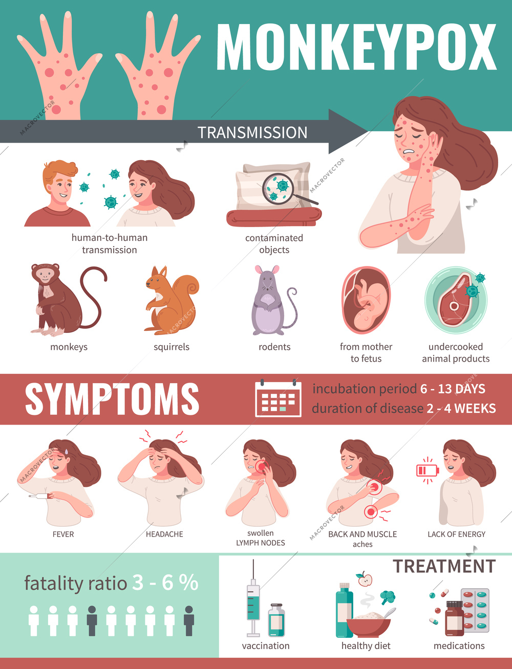 Monkey pox virus infographics with transmission ways and symptoms vector illustration