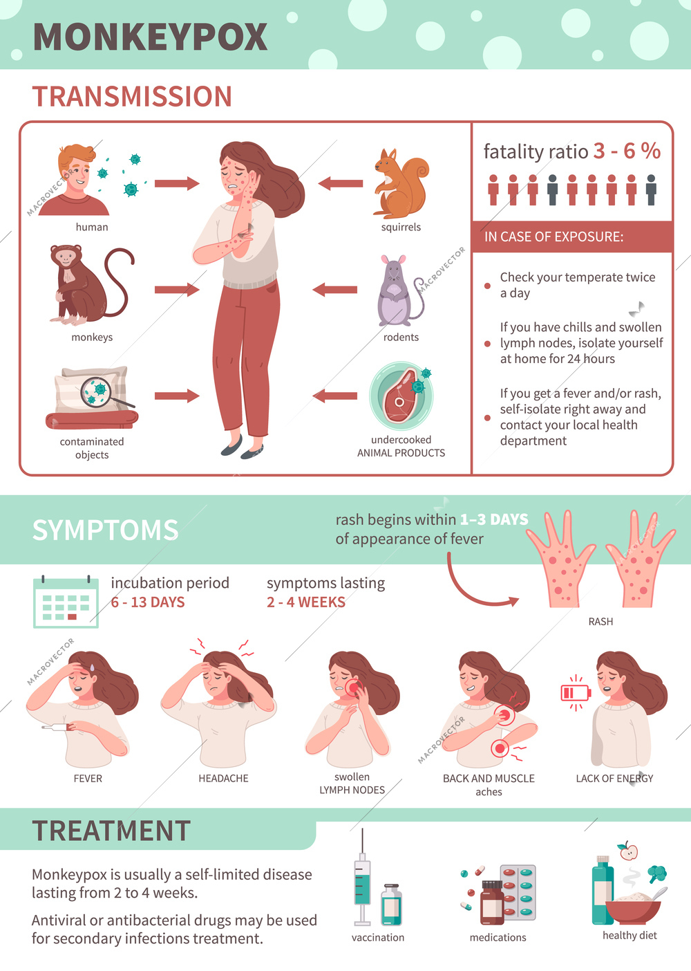 Monkey pox infographics with transmission symptoms and treatment of virus vector illustration