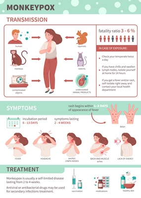 Monkey pox infographics with transmission symptoms and treatment of virus vector illustration