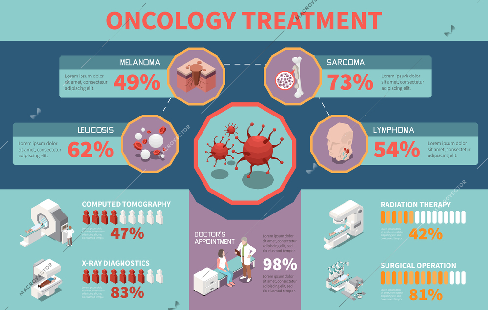 Cancer types and equipment for oncology treatment and diagnostics isometric infographics with 3d elements vector illustration