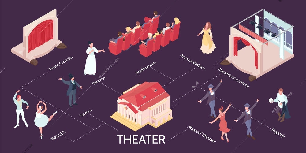 Theatre flowchart with opera drama and ballet symbols isometric vector illustration