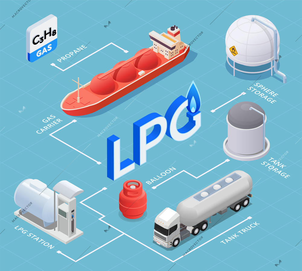 LPG isometric infographics scheme with propane tanker sphere and tank storage balloon gas station elements vector illustration