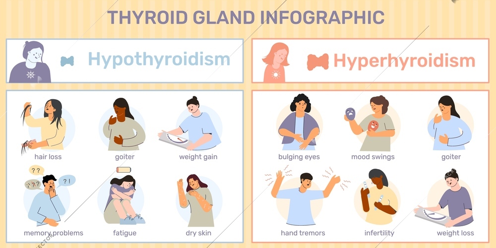 Thyroid medical infographics with flat doodle style human characters representing common symptoms with editable text captions vector illustration