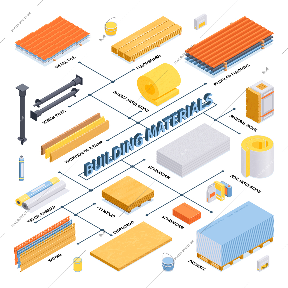 Isometric construction materials flowchart with metal tile screw piles vapor barrier siding plywood mineral wool foil insulation descriptions vector illustration