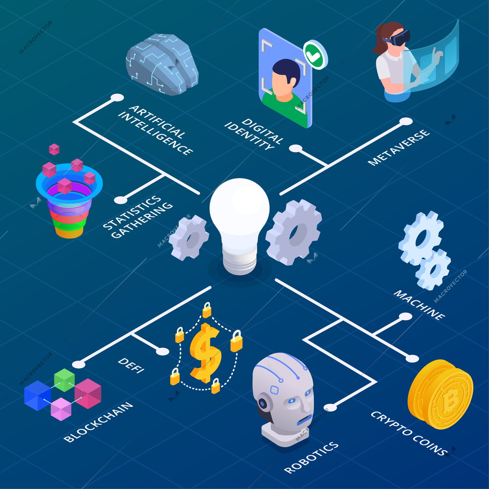 Web 3.0 technology isometric flowchart with artificial intelligence defi and blockchain symbols vector illustration