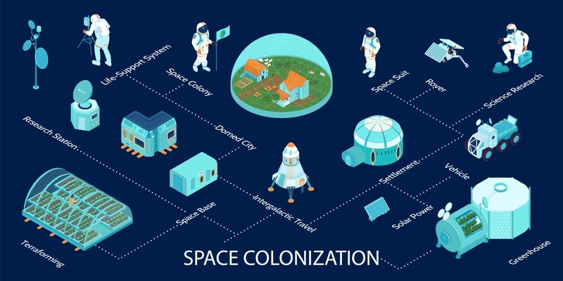 Space colonization infographics layout with domed city life support system solar power rover terraforming isometric elements vector illustration