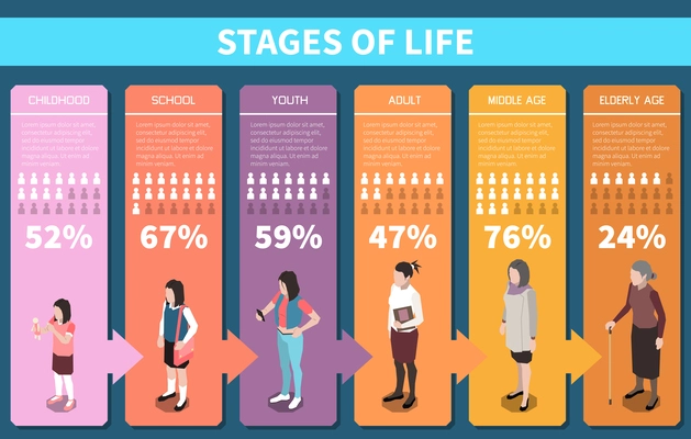 Stages of life isometric infographics with social statistics from childhood to elderly age vector illustration