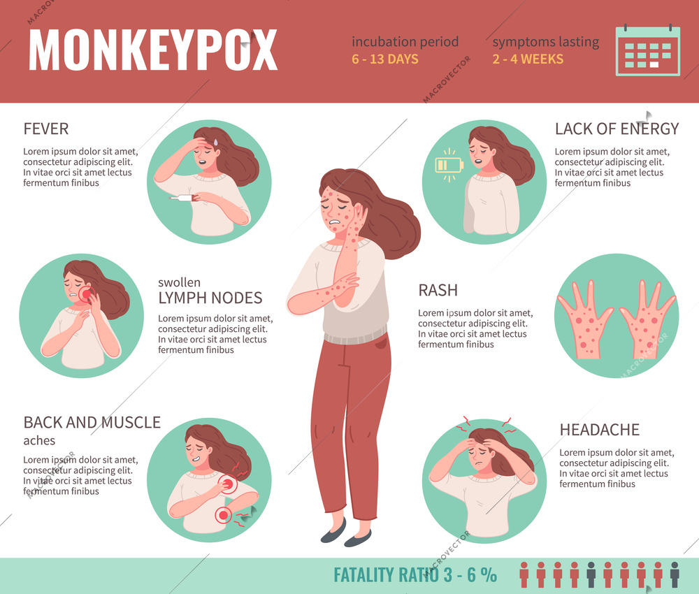 Monkey pox symptoms infographics with woman having fever rash and headache vector illustration