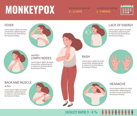 Monkey pox symptoms infographics with woman having fever rash and headache vector illustration