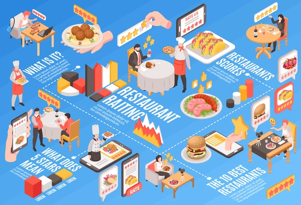 Isometric restaurant rating flowchart with five star blogger reviews vector illustration