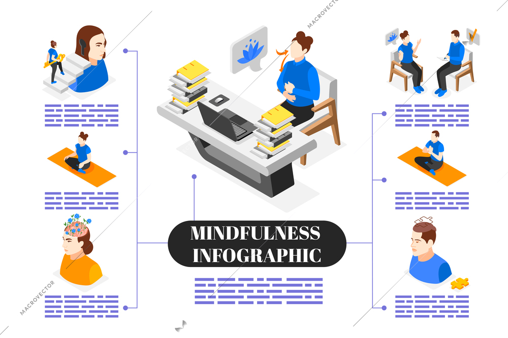 Mindfulness and meditation infographics with flat flowchart of editable text placeholders and isometric characters of people vector illustration