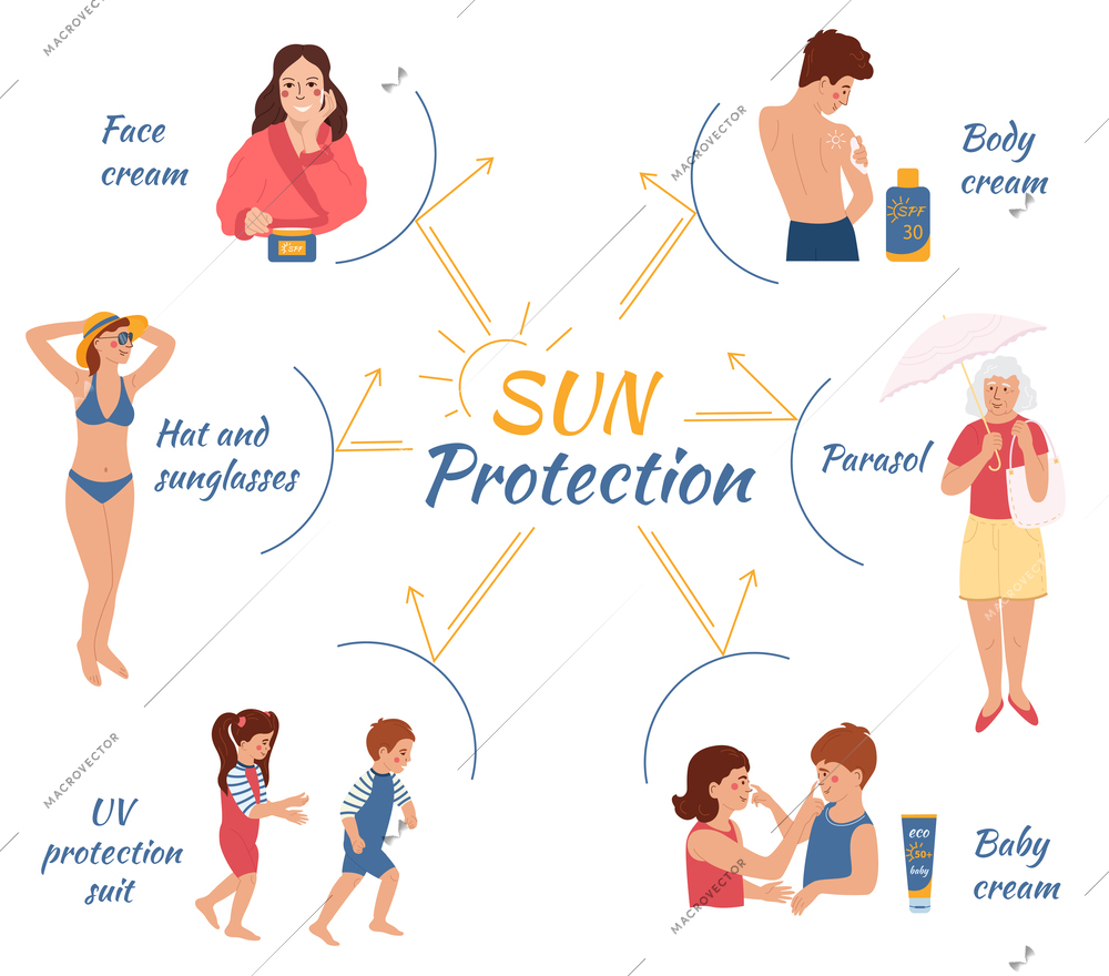 Sun protection flat composition with round flowchart with text captions sunscreen products creams and human characters vector illustration